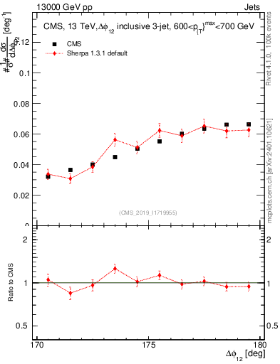 Plot of jj.dphi in 13000 GeV pp collisions