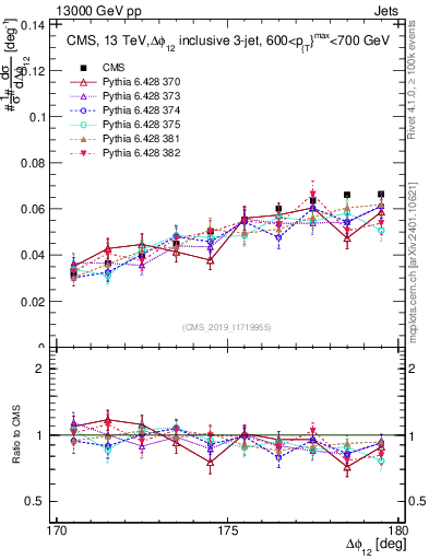 Plot of jj.dphi in 13000 GeV pp collisions