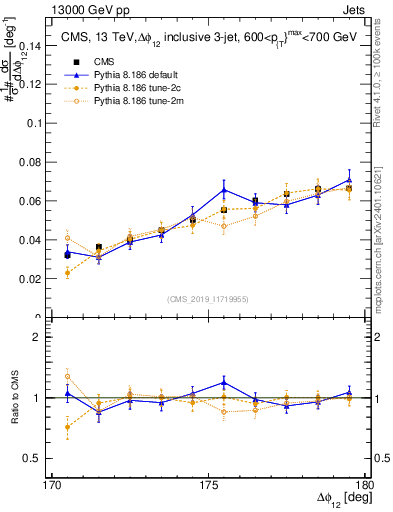 Plot of jj.dphi in 13000 GeV pp collisions