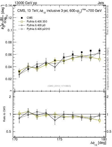 Plot of jj.dphi in 13000 GeV pp collisions