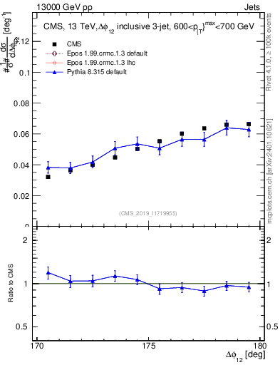 Plot of jj.dphi in 13000 GeV pp collisions