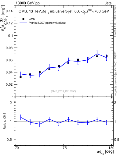 Plot of jj.dphi in 13000 GeV pp collisions