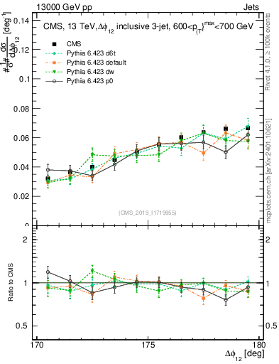 Plot of jj.dphi in 13000 GeV pp collisions