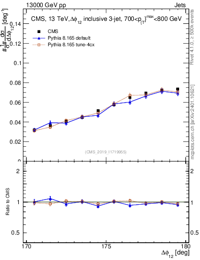 Plot of jj.dphi in 13000 GeV pp collisions