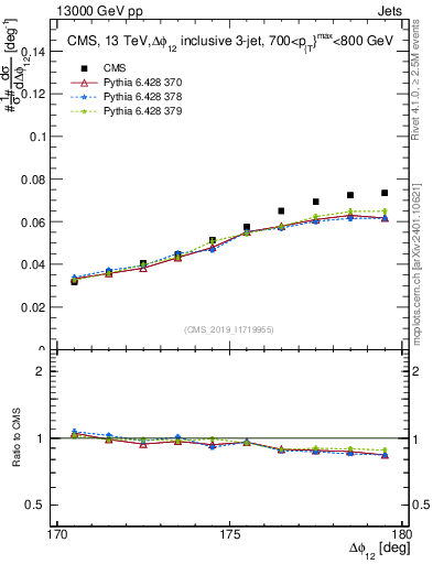 Plot of jj.dphi in 13000 GeV pp collisions