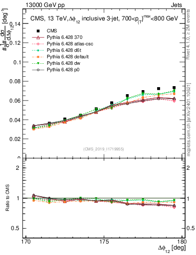 Plot of jj.dphi in 13000 GeV pp collisions