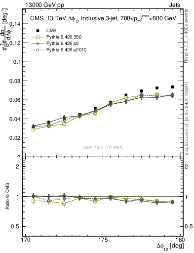 Plot of jj.dphi in 13000 GeV pp collisions