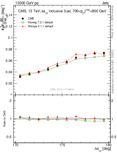 Plot of jj.dphi in 13000 GeV pp collisions