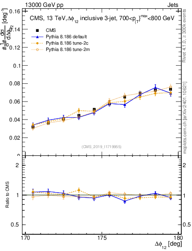 Plot of jj.dphi in 13000 GeV pp collisions