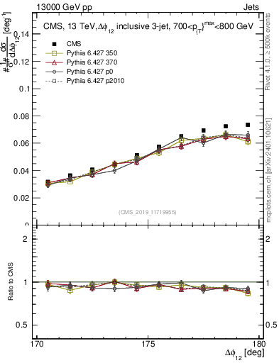 Plot of jj.dphi in 13000 GeV pp collisions