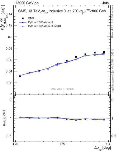 Plot of jj.dphi in 13000 GeV pp collisions