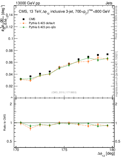 Plot of jj.dphi in 13000 GeV pp collisions