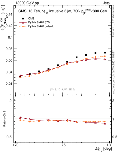 Plot of jj.dphi in 13000 GeV pp collisions