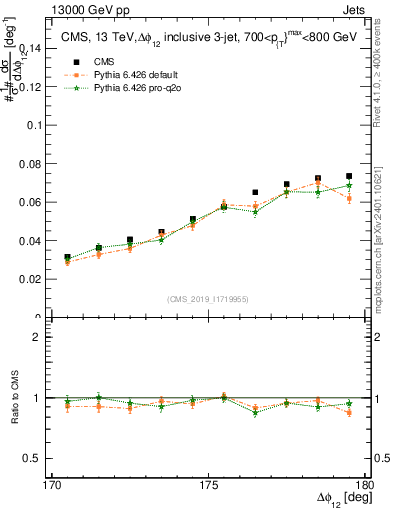 Plot of jj.dphi in 13000 GeV pp collisions