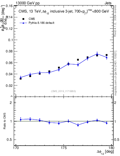 Plot of jj.dphi in 13000 GeV pp collisions