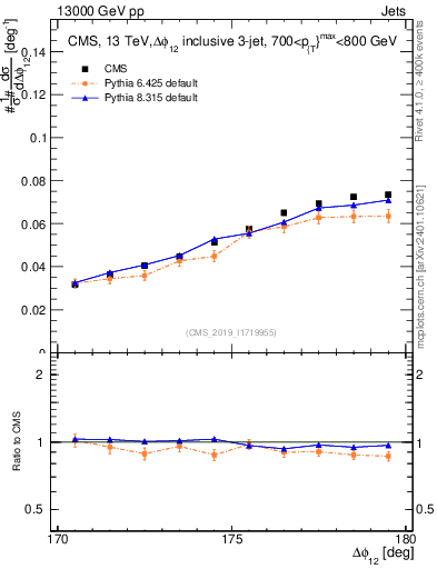 Plot of jj.dphi in 13000 GeV pp collisions