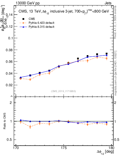 Plot of jj.dphi in 13000 GeV pp collisions
