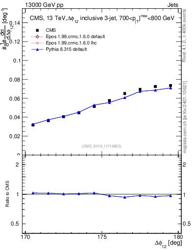 Plot of jj.dphi in 13000 GeV pp collisions