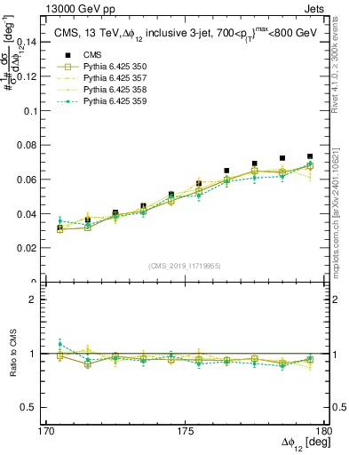 Plot of jj.dphi in 13000 GeV pp collisions