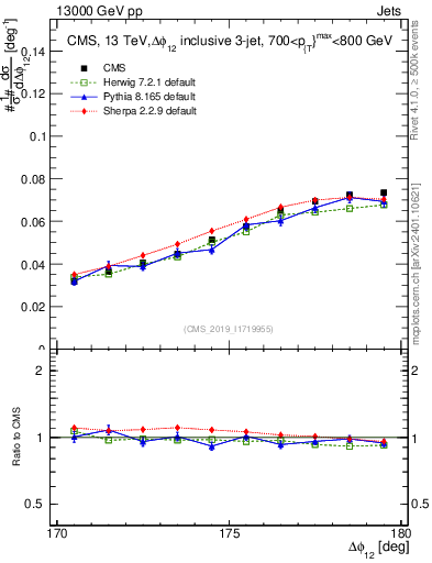 Plot of jj.dphi in 13000 GeV pp collisions