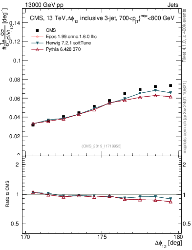 Plot of jj.dphi in 13000 GeV pp collisions
