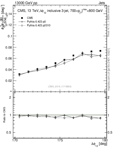 Plot of jj.dphi in 13000 GeV pp collisions