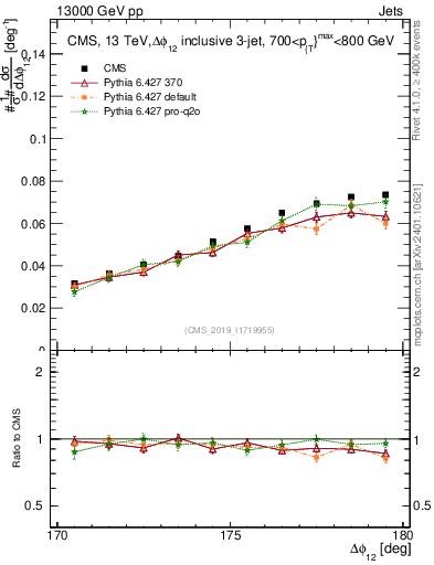 Plot of jj.dphi in 13000 GeV pp collisions