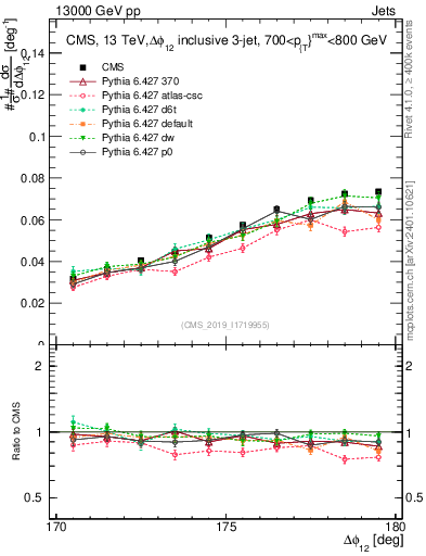 Plot of jj.dphi in 13000 GeV pp collisions