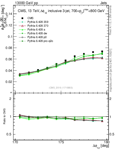 Plot of jj.dphi in 13000 GeV pp collisions
