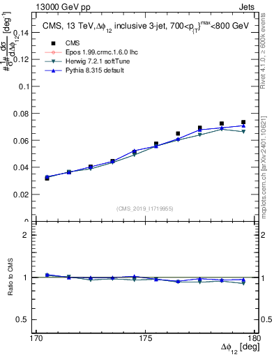 Plot of jj.dphi in 13000 GeV pp collisions