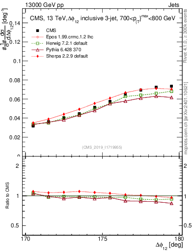 Plot of jj.dphi in 13000 GeV pp collisions