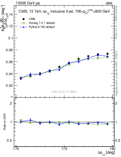 Plot of jj.dphi in 13000 GeV pp collisions