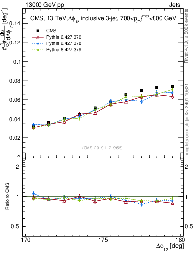 Plot of jj.dphi in 13000 GeV pp collisions