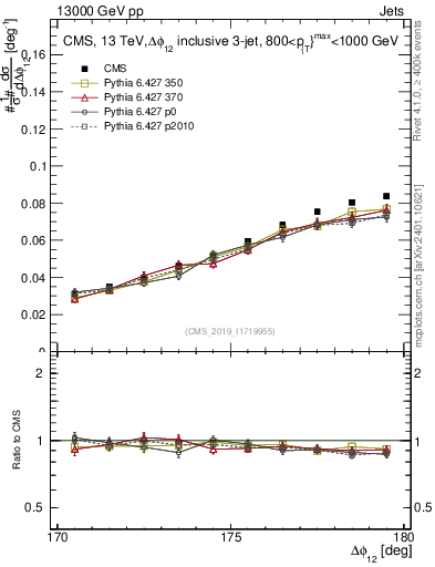 Plot of jj.dphi in 13000 GeV pp collisions