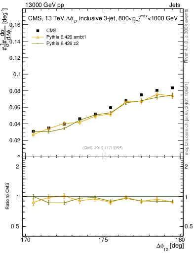 Plot of jj.dphi in 13000 GeV pp collisions