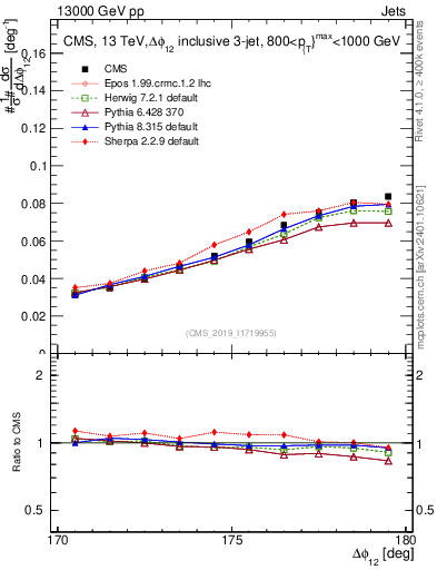 Plot of jj.dphi in 13000 GeV pp collisions