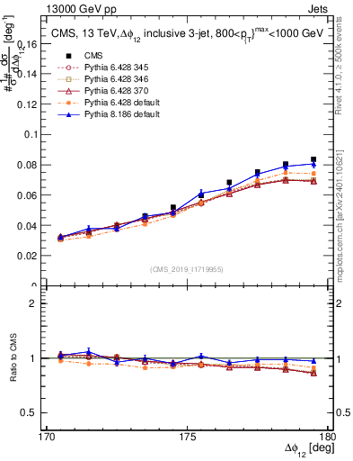 Plot of jj.dphi in 13000 GeV pp collisions