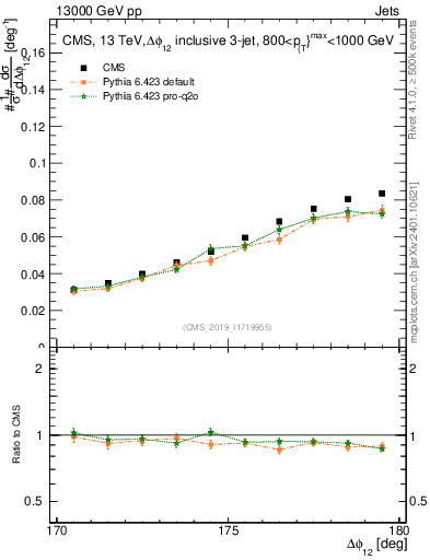 Plot of jj.dphi in 13000 GeV pp collisions