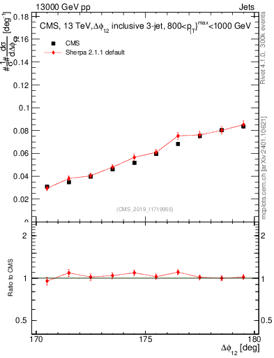 Plot of jj.dphi in 13000 GeV pp collisions