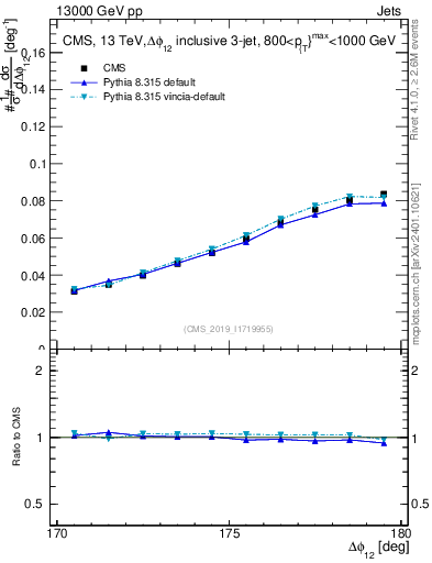 Plot of jj.dphi in 13000 GeV pp collisions