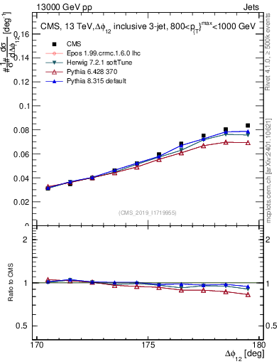 Plot of jj.dphi in 13000 GeV pp collisions