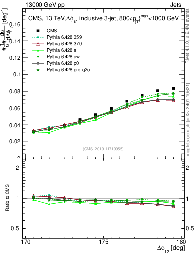 Plot of jj.dphi in 13000 GeV pp collisions