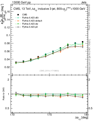 Plot of jj.dphi in 13000 GeV pp collisions