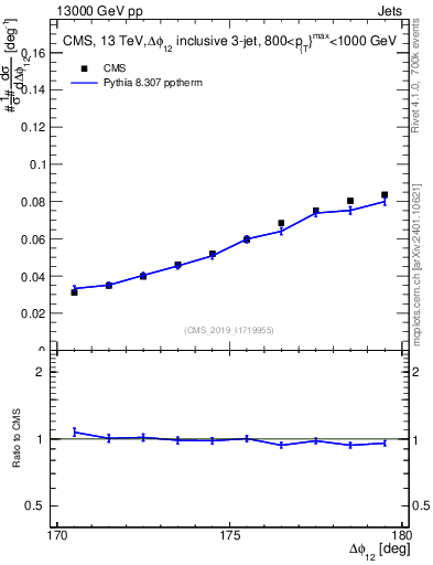 Plot of jj.dphi in 13000 GeV pp collisions