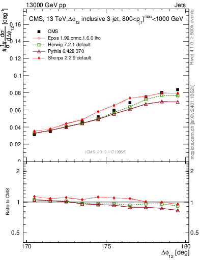 Plot of jj.dphi in 13000 GeV pp collisions