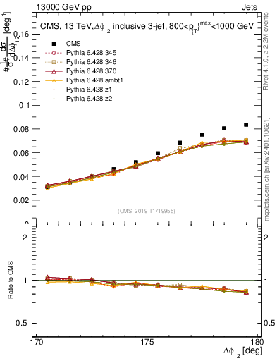Plot of jj.dphi in 13000 GeV pp collisions