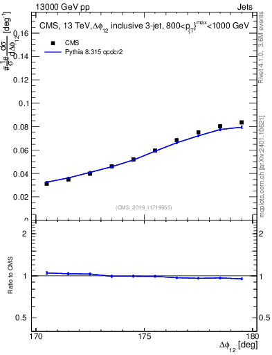 Plot of jj.dphi in 13000 GeV pp collisions