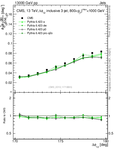 Plot of jj.dphi in 13000 GeV pp collisions