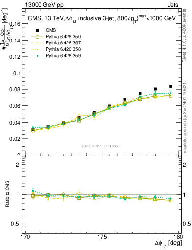 Plot of jj.dphi in 13000 GeV pp collisions