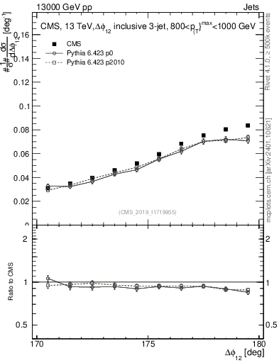 Plot of jj.dphi in 13000 GeV pp collisions